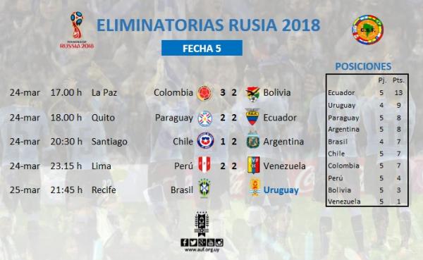 Tabela da 5 rodada e classificao das Eliminatrias