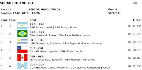 Resultado final do Double Skiff Snior Masculino