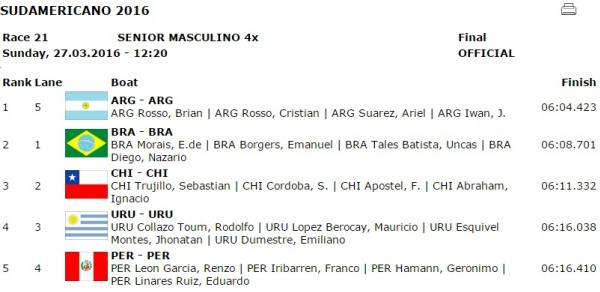 Resultado final do Four Skiff Snior Masculino
