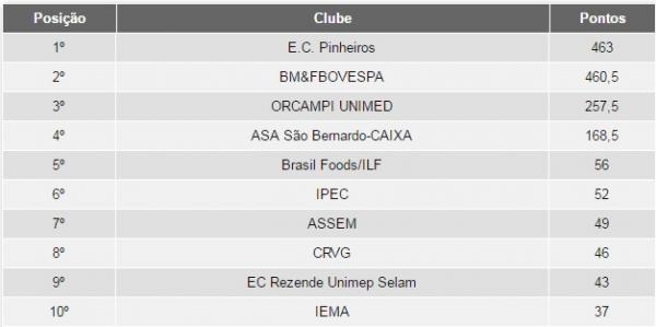 Classificao final: Vasco em 8 lugar