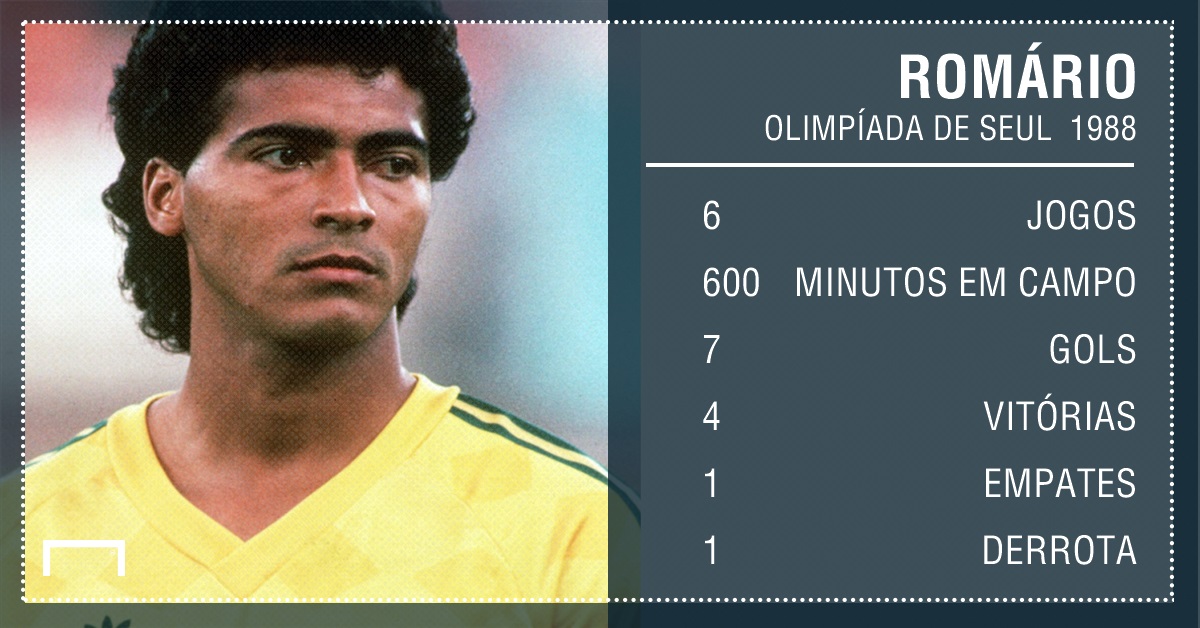 Revista aponta Romário como maior artilheiro em jogos oficiais