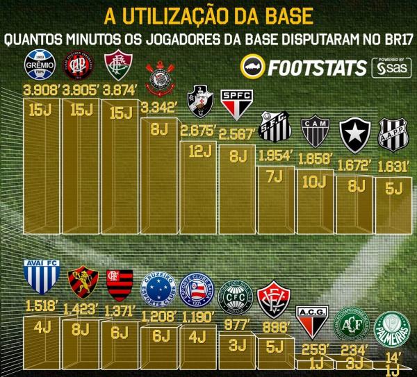 Levantamento sobre os times que mais colocaram jogadores da base para atuar