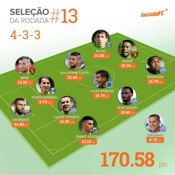 Seleção da rodada #13 do Cartola