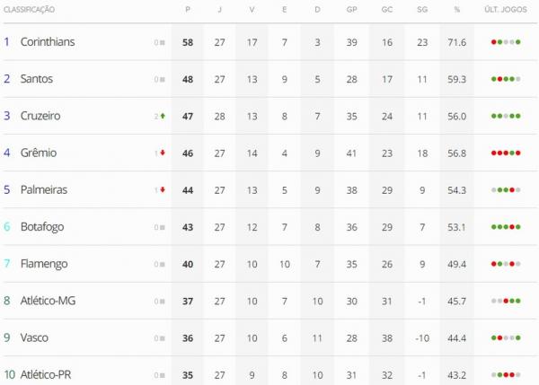 Vasco está a quatro pontos do G-7, mesma distância que o Botafogo tinha para o G-6