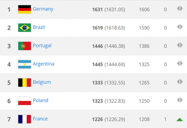 Os sete primeiros colocados do ranking de outubro da Fifa: cabeças de chave da Copa, ao lado da Rússia