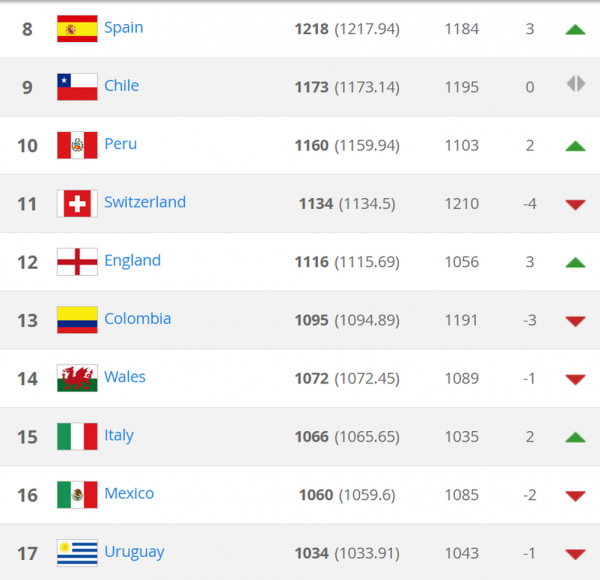 Espanha, Inglaterra, Colômbia, México e Uruguai estão garantidos no pote 2 para o sorteio