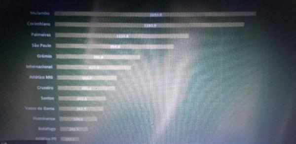 Flamengo, no topo da lista, aparece com a alcunha de 