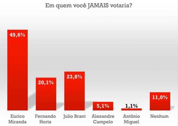 Pesquisa perguntou em quem eleitores jamais votariam