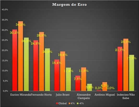 Margem de erro de pesquisa é de quatro pontos para mais ou menos