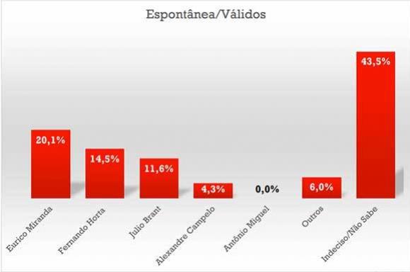 Intenções de votos para presidente do Vasco em abordagem espontânea