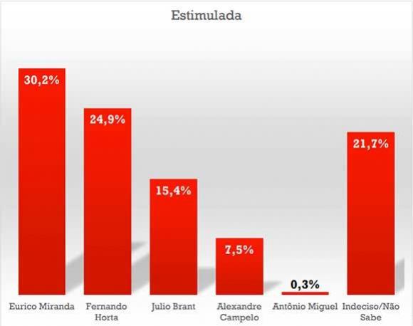 Intenções de votos para presidente do Vasco em abordagem estimulada