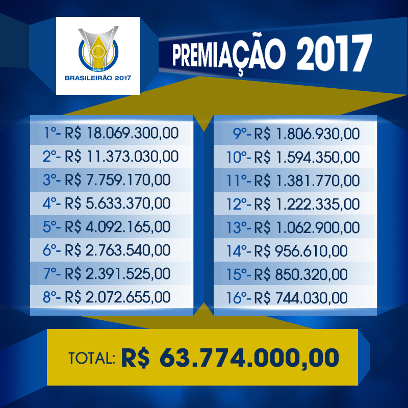 Qual é a premiação em dinheiro por posição no Brasileirão 2022