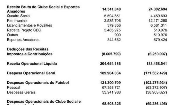 Receitas do clube em 2015 e 2016