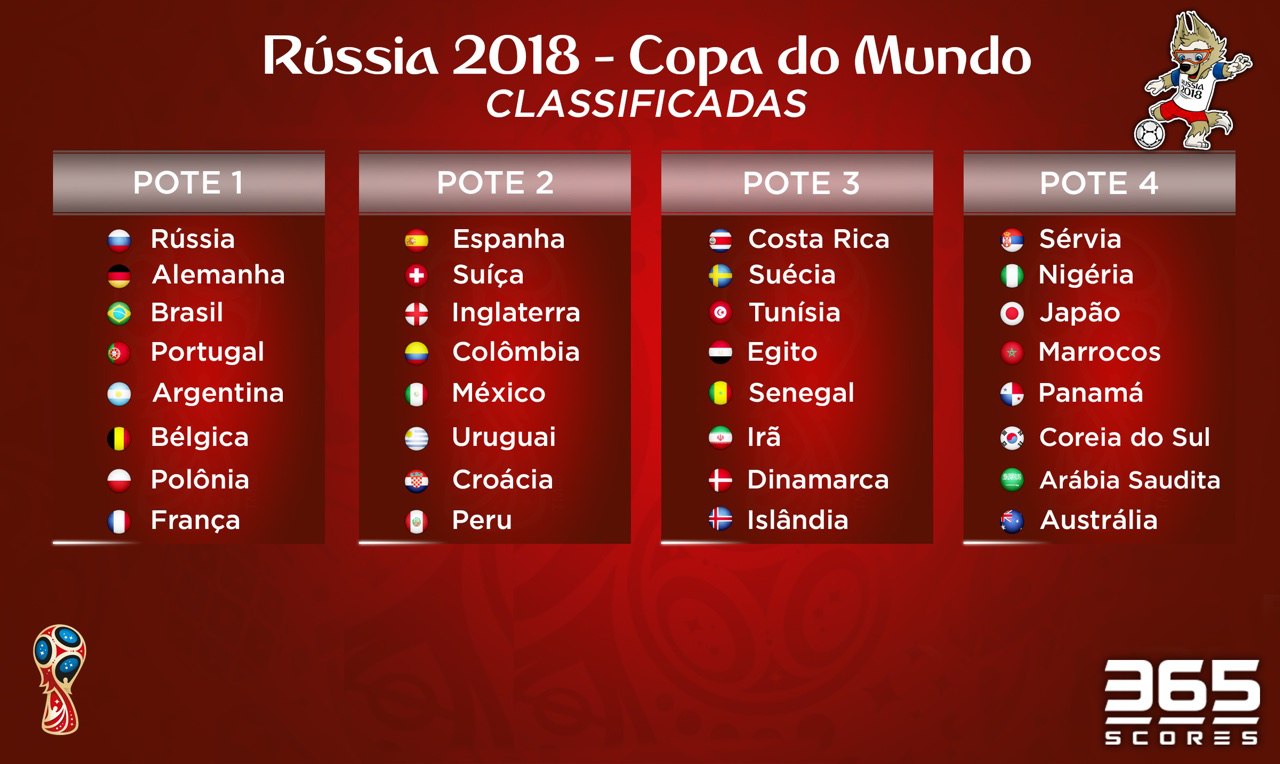 Projeções sobre o sorteio dos grupos da Copa do Mundo Rússia 2018