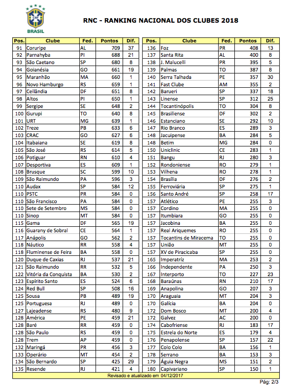 CBF atualiza ranking de clubes e Brasiliense sobe de posição –