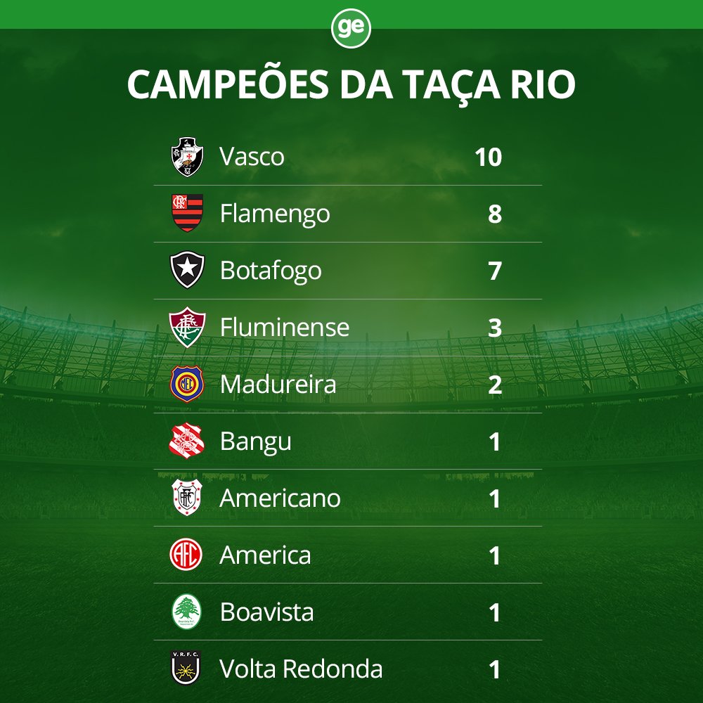 Times campeões da taça Rio mas só um acha que era mundial