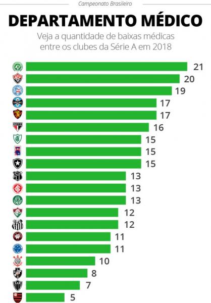 Fla, Atlético-MG e Vasco registram menos de dez baixas médicas em pouco mais de quatro meses de temporada