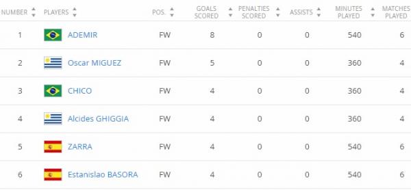 Site da Fifa mostra Ademir com 8 gols