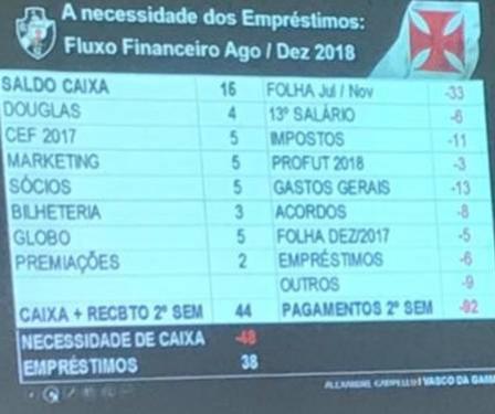 Apresentação de Campello para beneméritos mostra cálculos da diretoria para fechar o ano