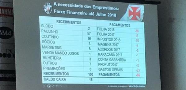 Fluxo financeiro do Vasco na gestão Campello de agosto a dezembro de 2018
