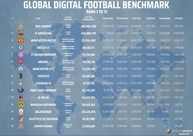 Real Madrid é o clube com a maior comunidade digital do mundo
