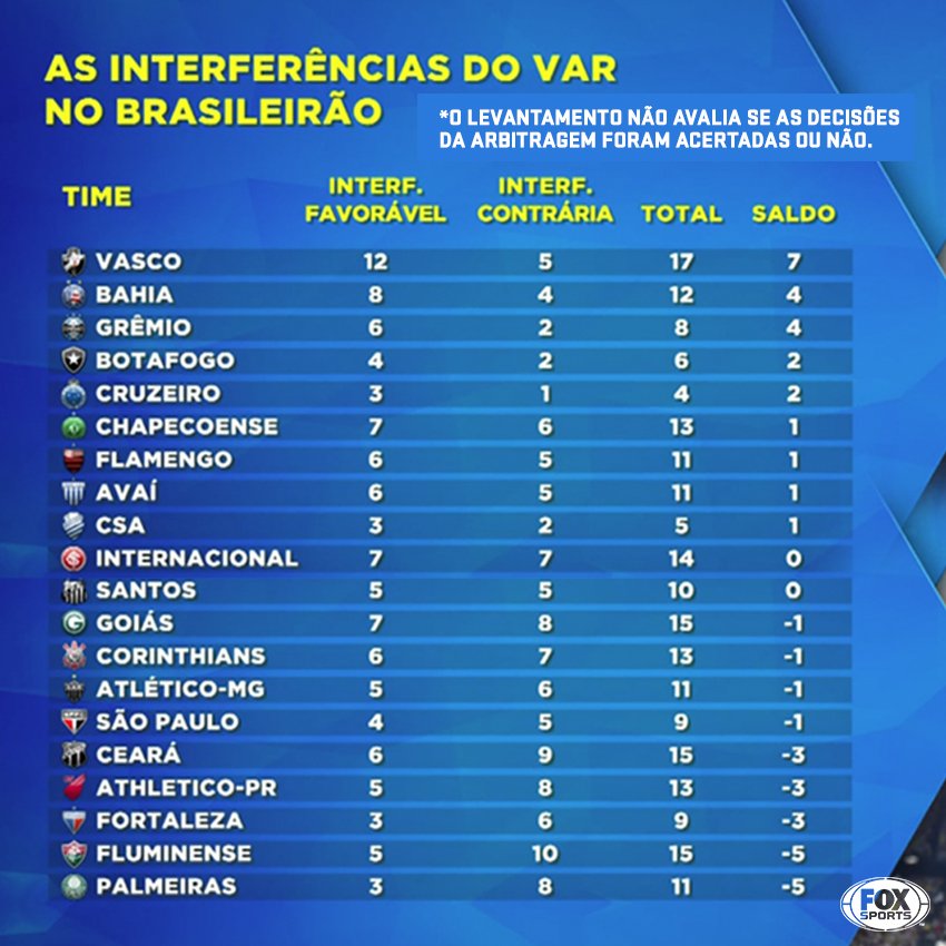 Além do uso do VAR em todos os jogos, o Campeonato Brasileiro 2019 também  terá novas regras : r/futebol