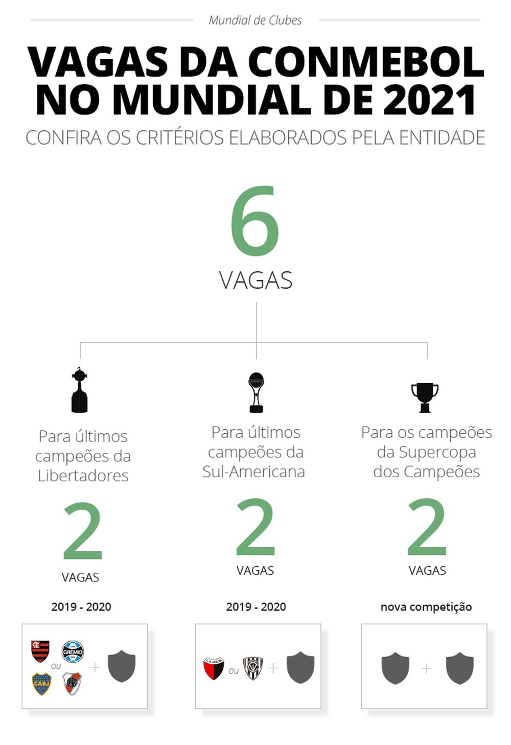Como fica a distribuição das vagas caso o Mundial de Clubes seja disputado  no Brasil