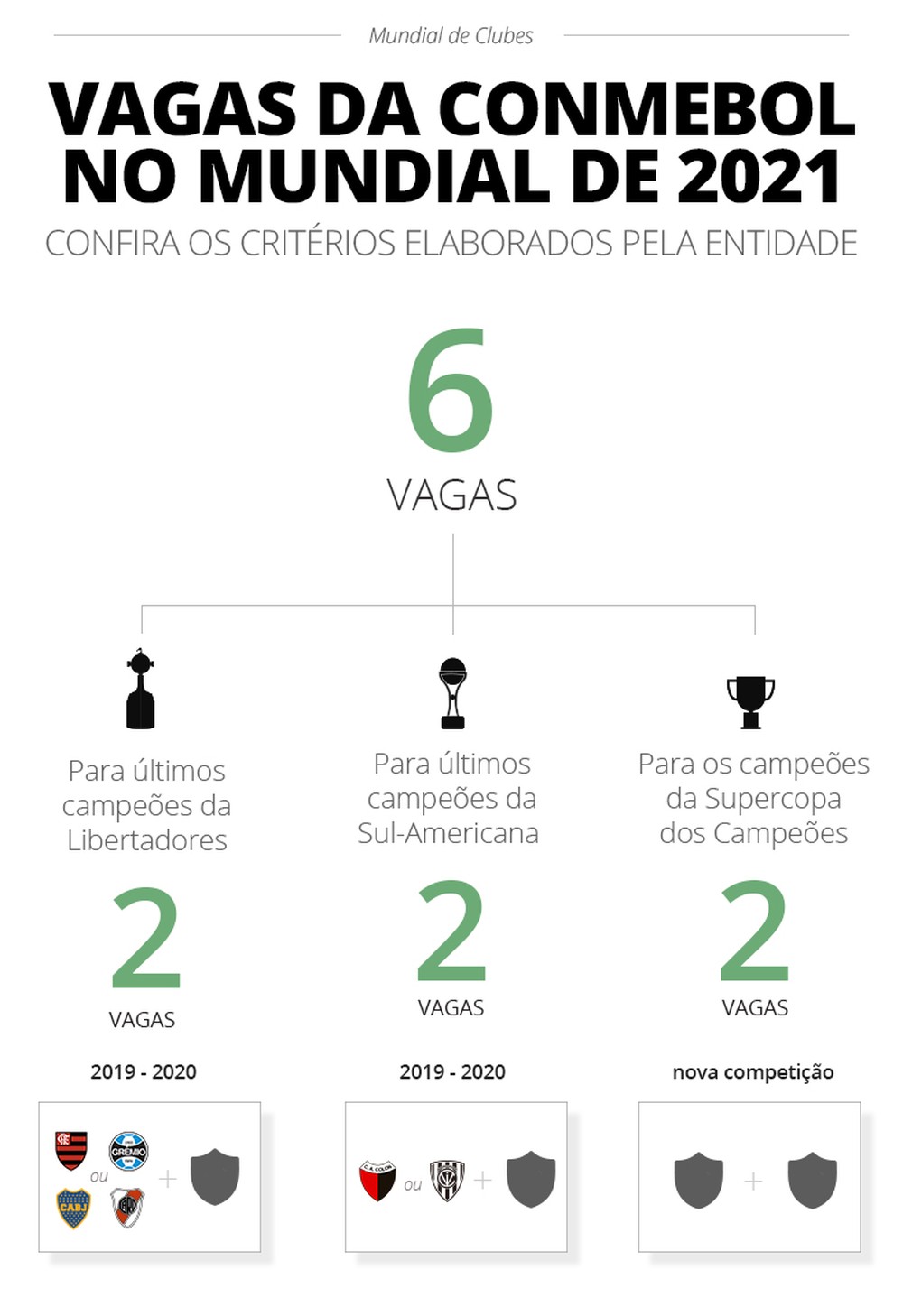 Mundial de Clubes 2019: quando é, quais são os times e todas as