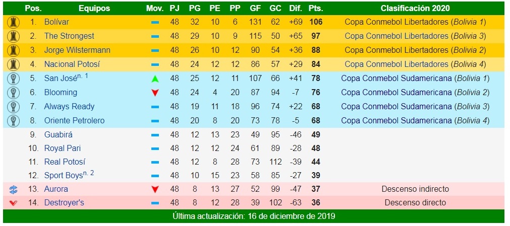 COPA SUL - RESULTADOS - Liga Verde Vale