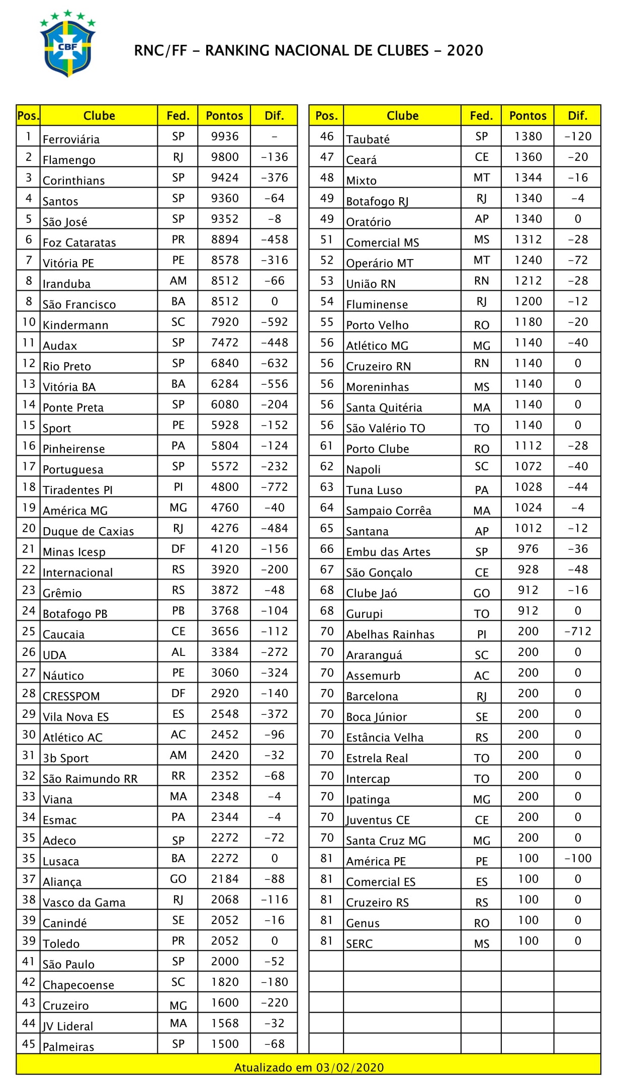 Corinthians é líder do Ranking Nacional de Clubes de Futebol