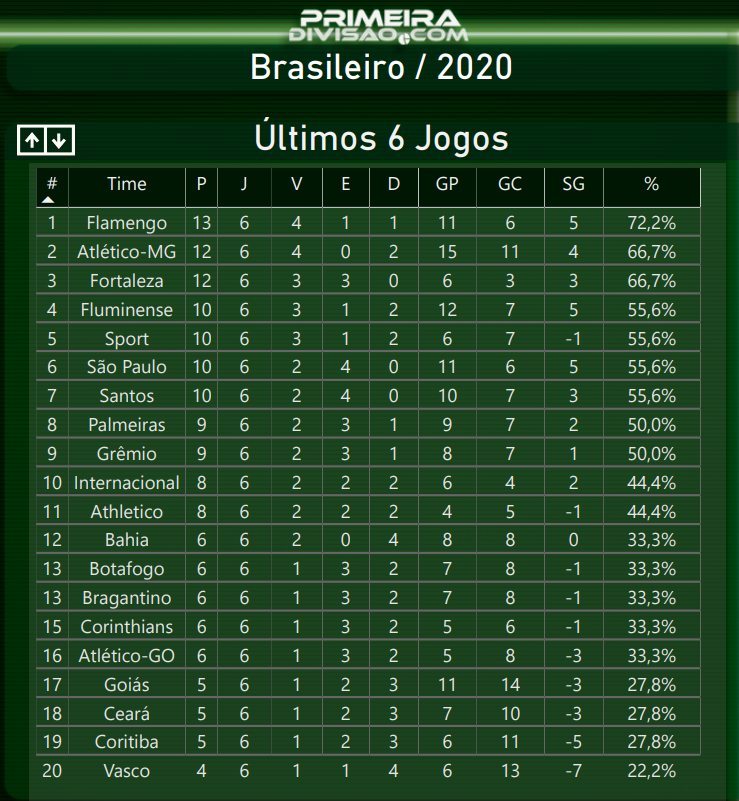 Todos os jogos, Resultados dos jogos do Vasco