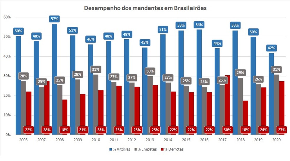 Desempenho dos mandantes em 2020 é o pior das últimas 15 edições do  Brasileiro