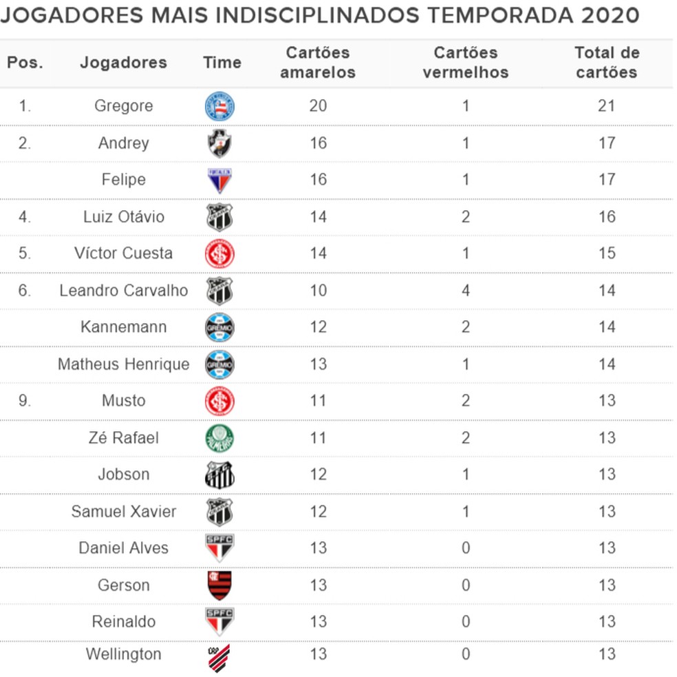 Andrey está entre os 3 jogadores com mais cartões no Brasileiro 2020