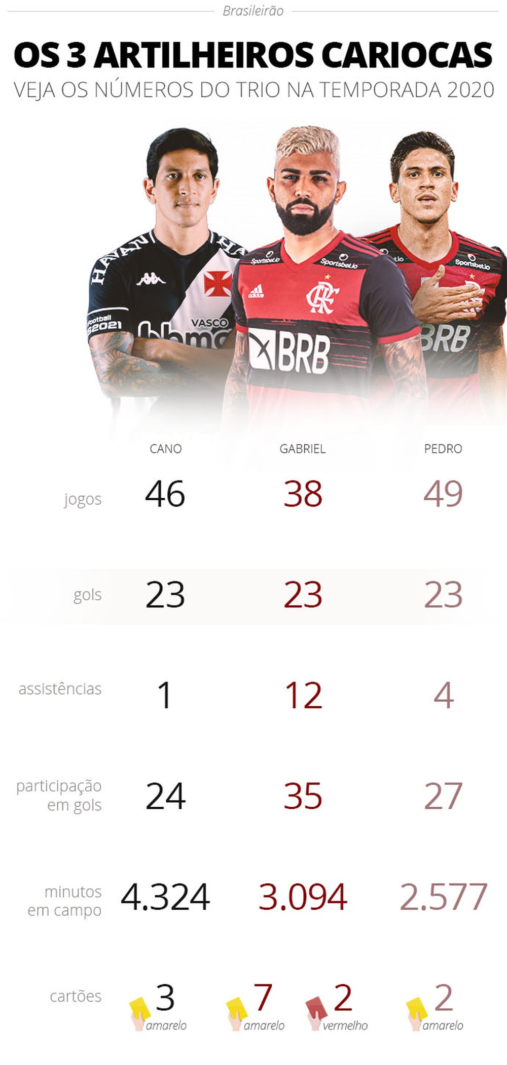 Ranking mostra os jogadores mais decisivos do Brasileirão em finalizações e  assistências, espião estatístico