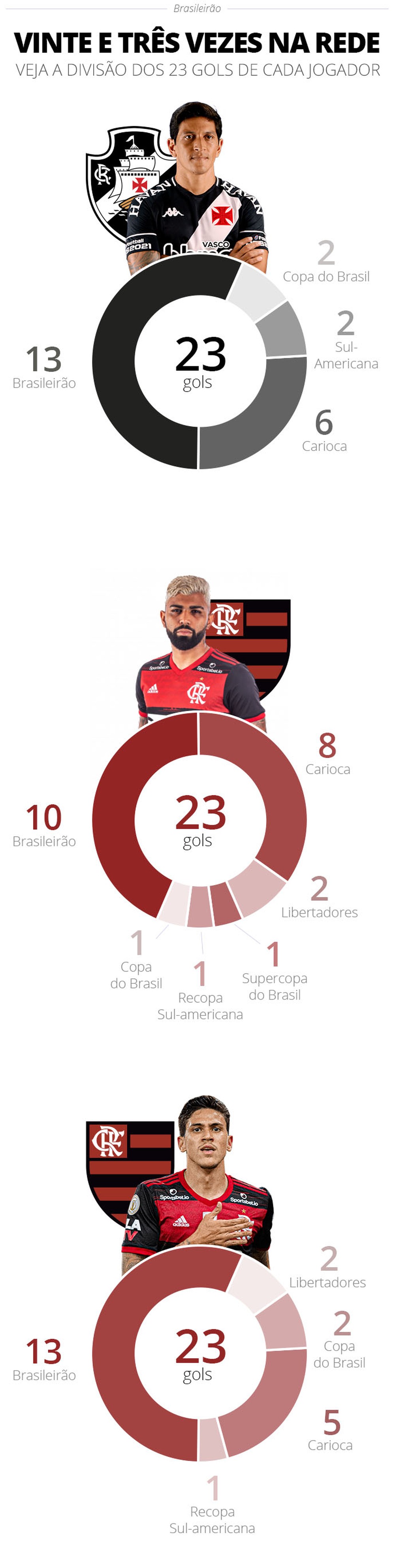 Ranking mostra os jogadores mais decisivos do Brasileirão em finalizações e  assistências, espião estatístico