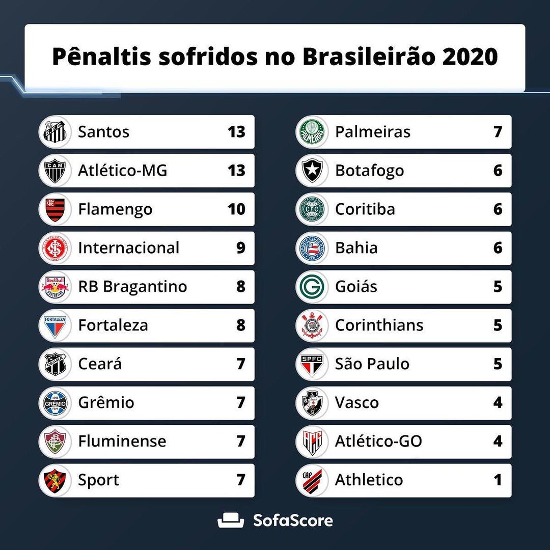Os times da Série A do Campeonato Brasileiro com mais pênaltis a