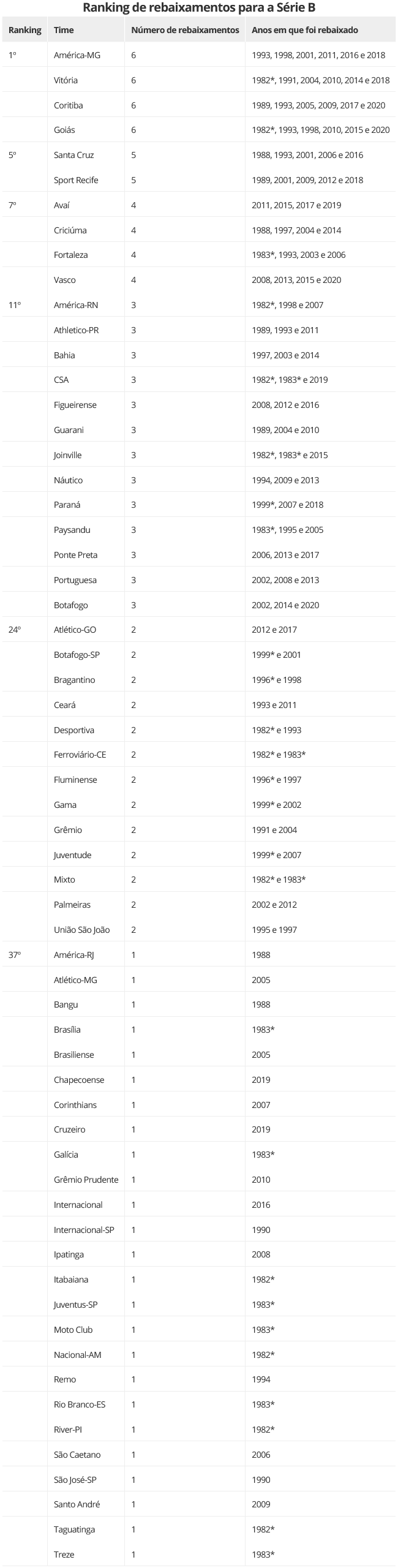 Todos os clubes da Série B do Brasileiro se juntam contra a redução para  três rebaixados, futebol