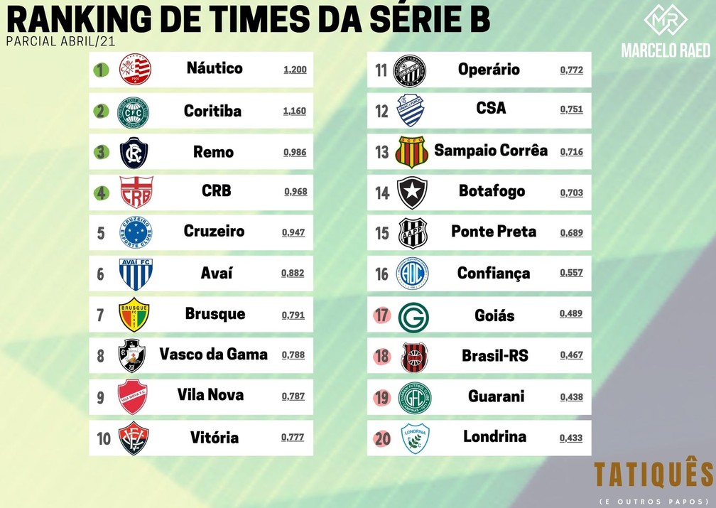 Série B: matemático calcula 64 pontos para subir e vê Botafogo, Cruzeiro e  Vasco ameaçados, brasileirão série b