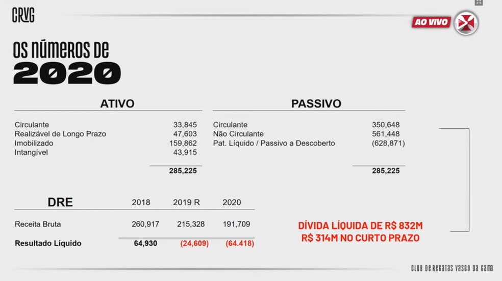 Vasco apresenta dívida líquida de R$ 832 milhões