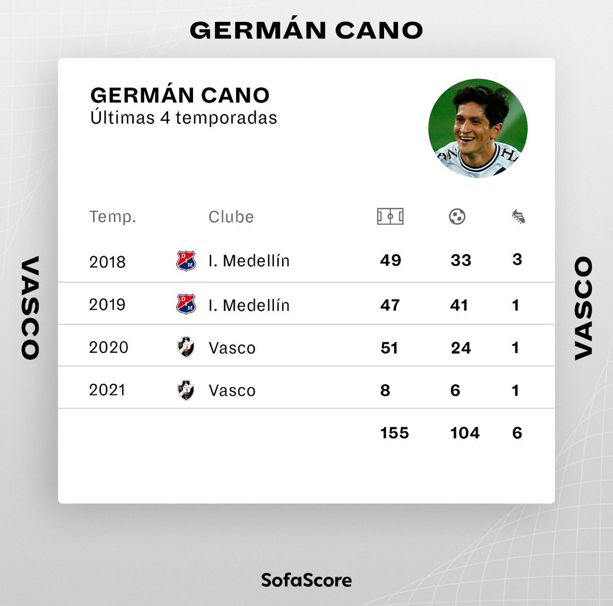 Quantos gols tem o Cano na carreira?