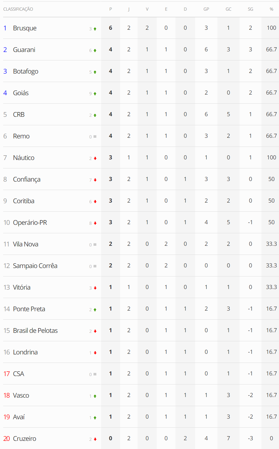 Resultados, classificações e próximos jogos das Séries A e B