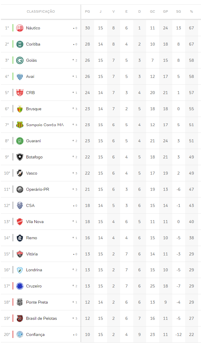 Confira os resultados do Brasileirão Série B após os jogos deste sábado da  3ª rodada