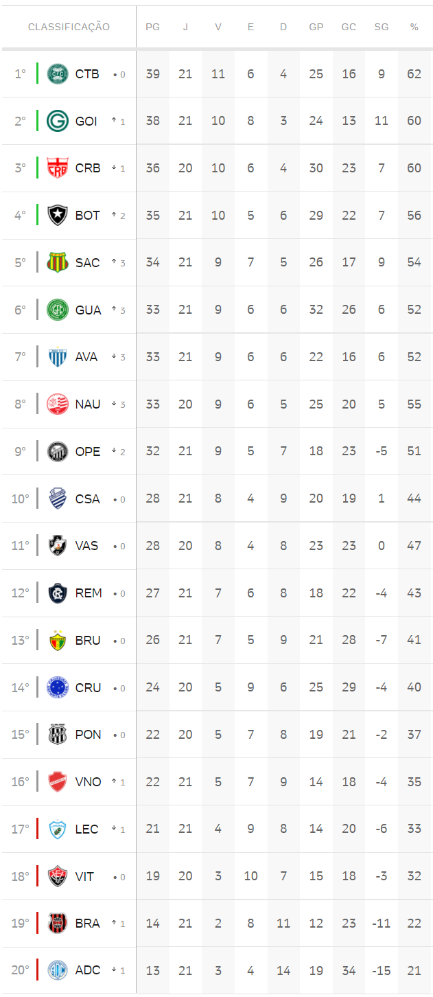 Confira os resultados da rodada 5 e a classificação da Premier League