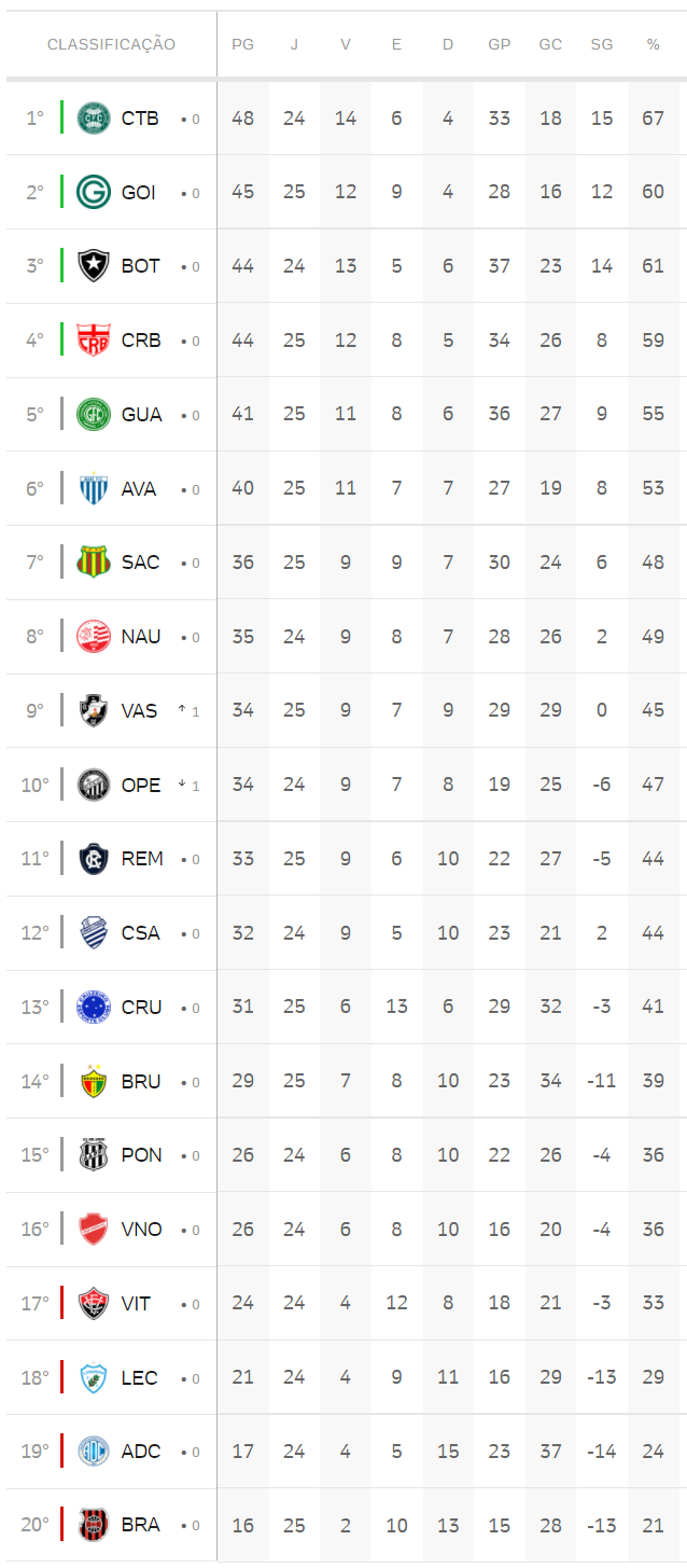 RESULTADO DO JOGO DO VASCO E CRUZEIRO: veja o placar do jogo da Série B