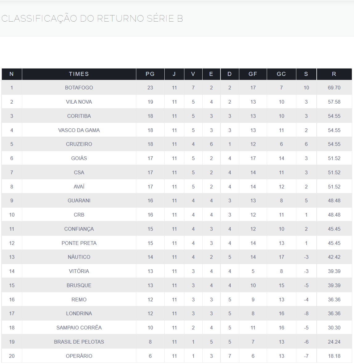 CBF publica classificação da Série B com dois times do Vasco, um na 4ª e  outro na 21ª colocação; veja