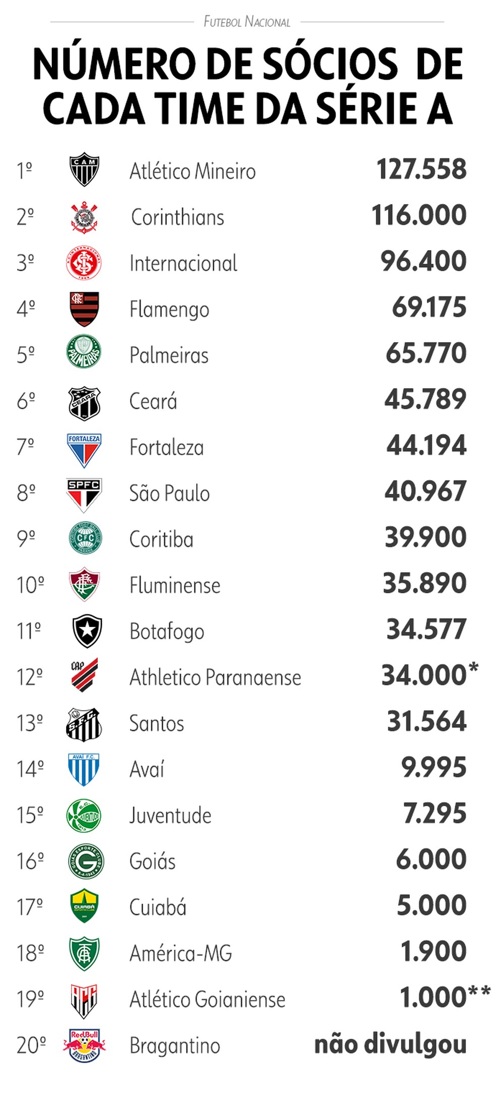 Vasco é o 10º time do Brasil com mais sócios-torcedores; veja