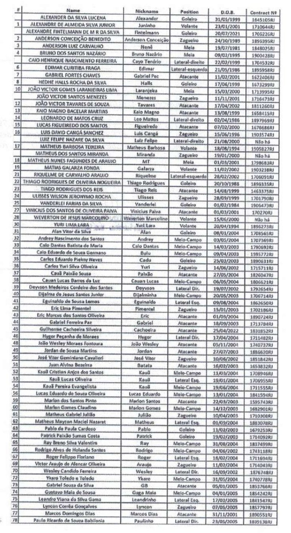 Lista de jogadores do Vasco que constam no contrato de empréstimo da 777