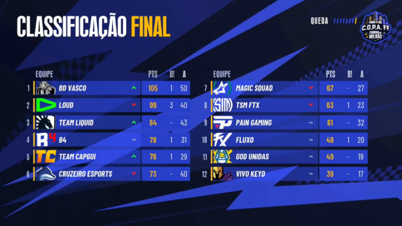 Prêmio eSports Brasil 2022: Cauan7 é escolhido melhor jogador de Free Fire, prêmio esports brasil