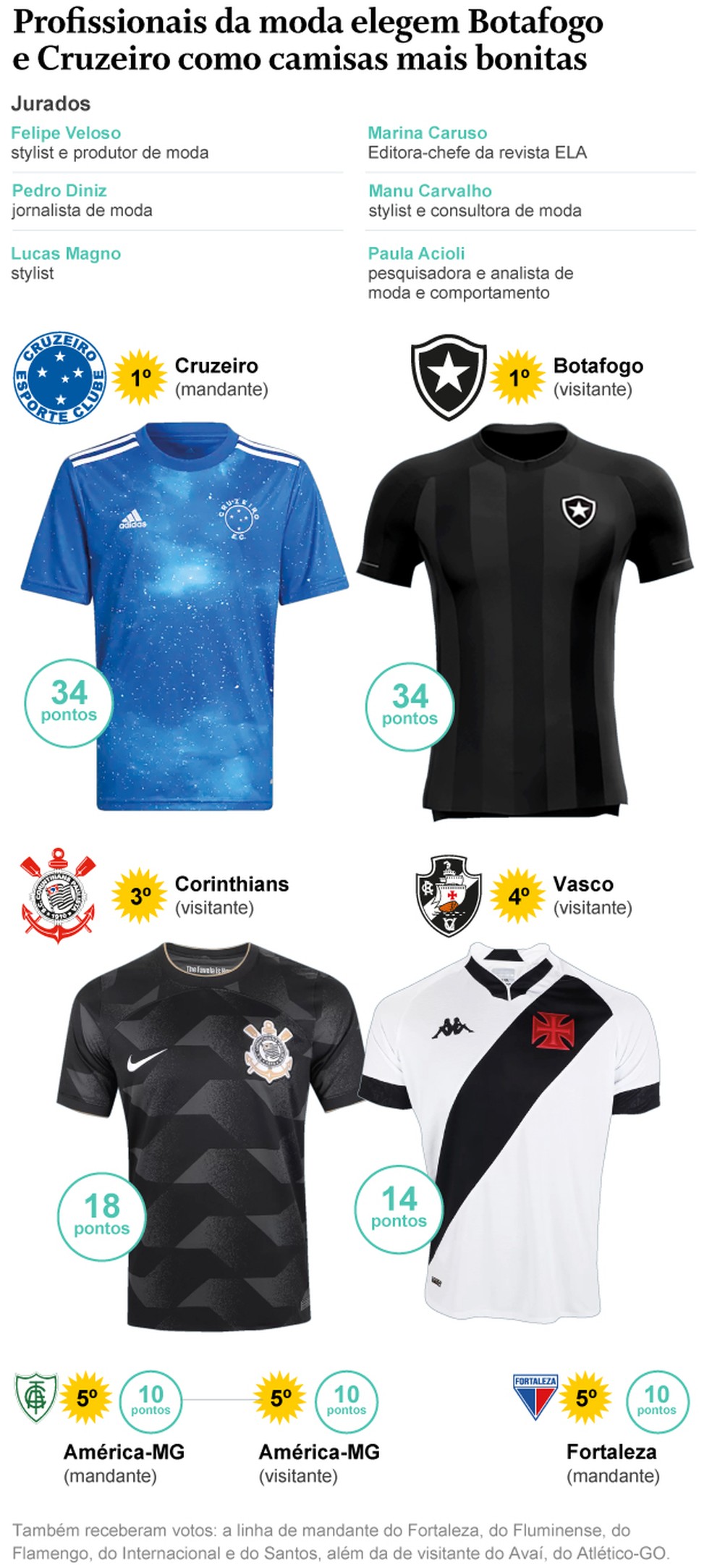 Profissionais da moda elegem camisas de Cruzeiro, Botafogo