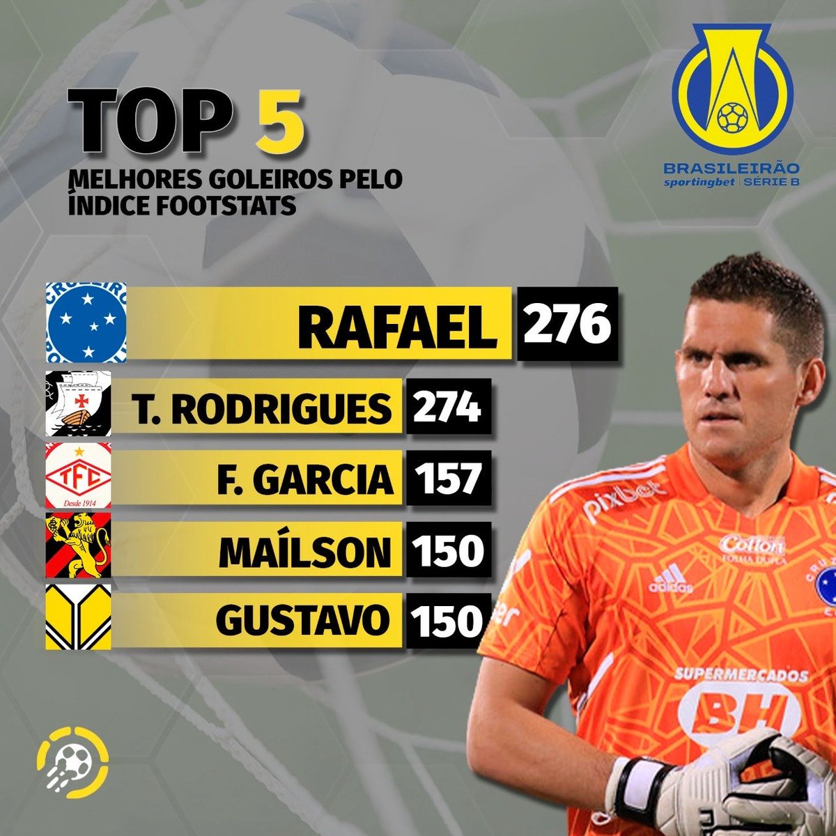 Ranking de melhores goleiros do Brasileirão baseado em defesas de gols  esperados : r/futebol